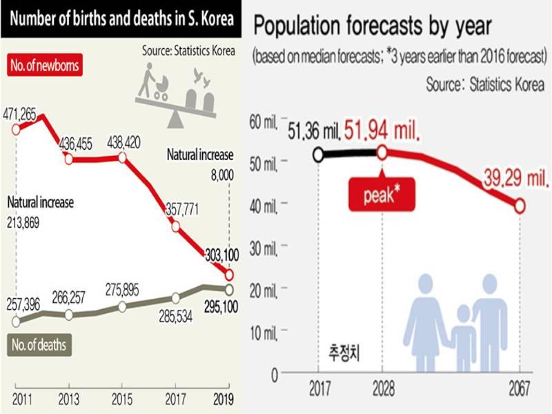 Kore'de nüfus azalıyor
