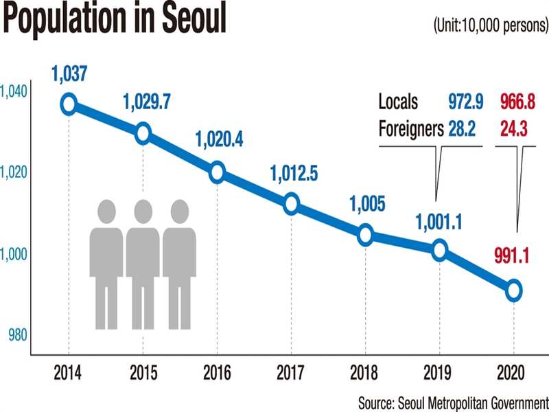 Seul nüfusu düştü