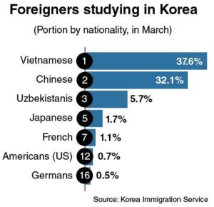 Kore'de Ülkelere Göre Yabancı Öğrenci Sayısı