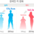 Geçen Yüzyılda En Fazla Koreli Kadınların Boyu Uzamış